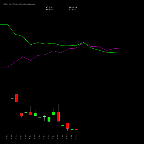 NYKAA 285 CE (CALL) 28 April 2026 options price chart analysis Fsn E Commerce Ventures 