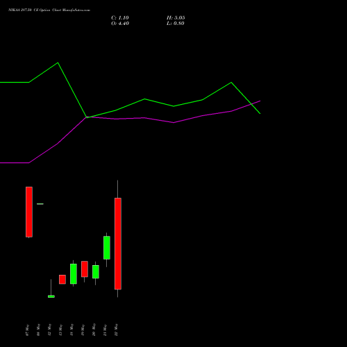 NYKAA 287.50 CE (CALL) 26 May 2026 options price chart analysis Fsn E Commerce Ventures 