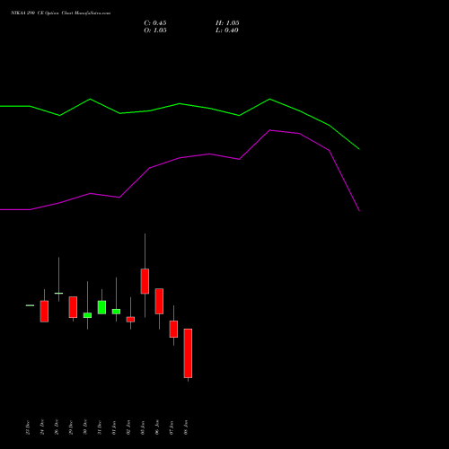 NYKAA 290 CE (CALL) 27 January 2026 options price chart analysis Fsn E Commerce Ventures 