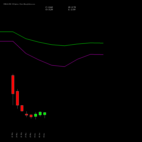 NYKAA 290 CE (CALL) 30 June 2026 options price chart analysis Fsn E Commerce Ventures 