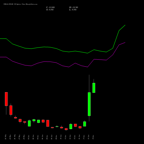 NYKAA 295.00 CE (CALL) 30 June 2026 options price chart analysis Fsn E Commerce Ventures 