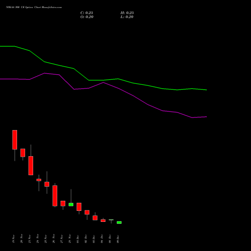 Live NYKAA 300 CE (CALL) 30 December 2025 options price chart analysis Fsn E Commerce Ventures 