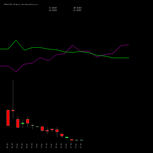 NYKAA 300 CE (CALL) 28 April 2026 options price chart analysis Fsn E Commerce Ventures 