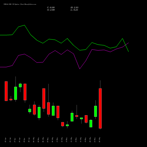 NYKAA 300 CE (CALL) 26 May 2026 options price chart analysis Fsn E Commerce Ventures 