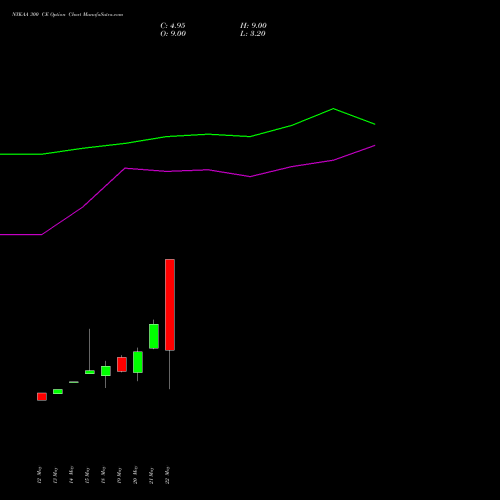 NYKAA 300 CE (CALL) 30 June 2026 options price chart analysis Fsn E Commerce Ventures 
