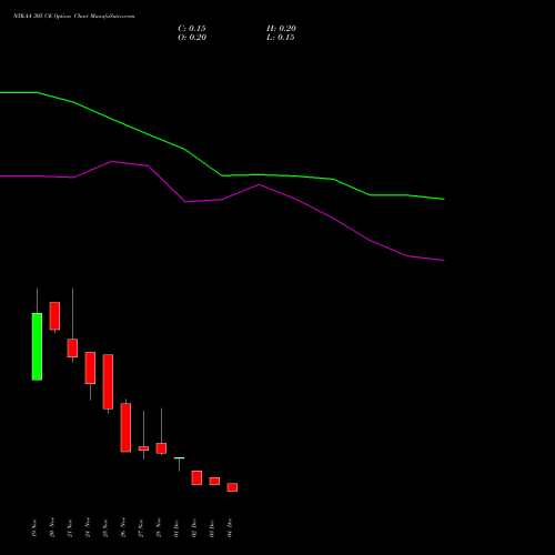 Live NYKAA 305 CE (CALL) 30 December 2025 options price chart analysis Fsn E Commerce Ventures 