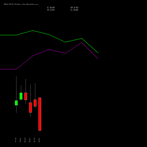 NYKAA 307.50 CE (CALL) 30 June 2026 options price chart analysis Fsn E Commerce Ventures 