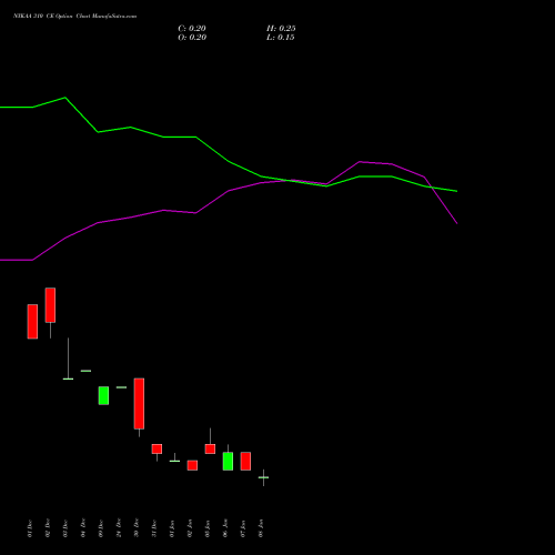NYKAA 310 CE (CALL) 27 January 2026 options price chart analysis Fsn E Commerce Ventures 