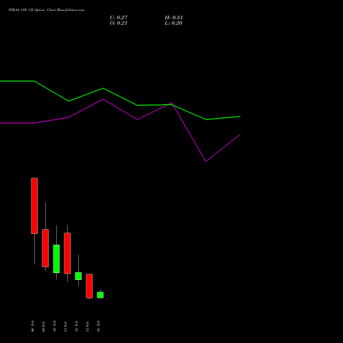 NYKAA 310 CE (CALL) 24 February 2026 options price chart analysis Fsn E Commerce Ventures 