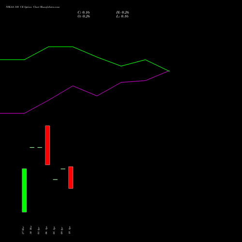 NYKAA 310 CE (CALL) 28 April 2026 options price chart analysis Fsn E Commerce Ventures 