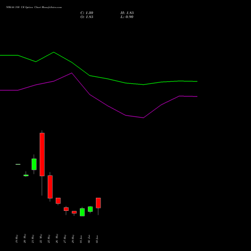 NYKAA 310 CE (CALL) 30 June 2026 options price chart analysis Fsn E Commerce Ventures 