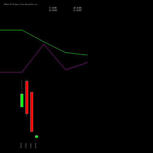 NYKAA 315 CE (CALL) 24 February 2026 options price chart analysis Fsn E Commerce Ventures 