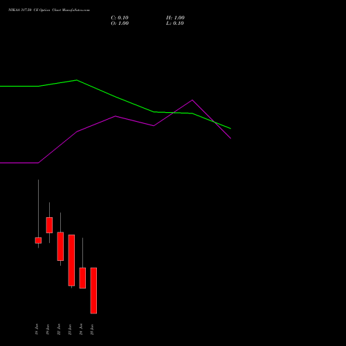 NYKAA 317.50 CE (CALL) 30 June 2026 options price chart analysis Fsn E Commerce Ventures 