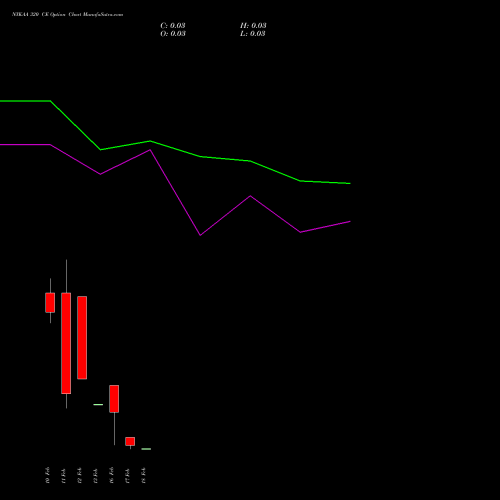 NYKAA 320 CE (CALL) 24 February 2026 options price chart analysis Fsn E Commerce Ventures 