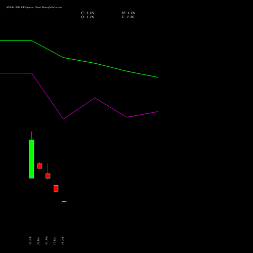 NYKAA 320 CE (CALL) 30 March 2026 options price chart analysis Fsn E Commerce Ventures 