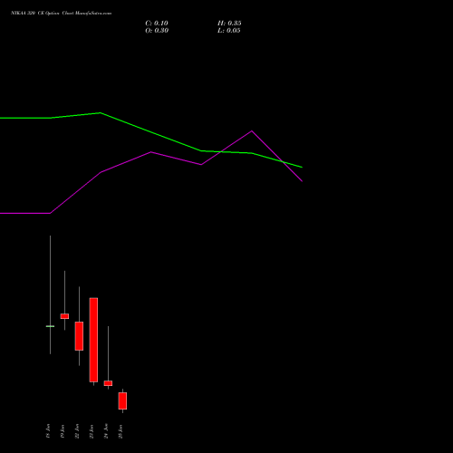 NYKAA 320 CE (CALL) 30 June 2026 options price chart analysis Fsn E Commerce Ventures 