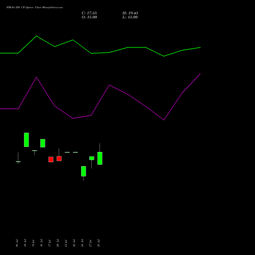 NYKAA 320 CE (CALL) 25 August 2026 options price chart analysis Fsn E Commerce Ventures 