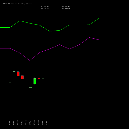 NYKAA 320 CE (CALL) 29 September 2026 options price chart analysis Fsn E Commerce Ventures 