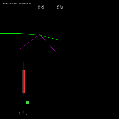 NYKAA 322.50 CE (CALL) 30 June 2026 options price chart analysis Fsn E Commerce Ventures 