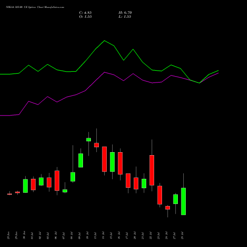 NYKAA 325.00 CE (CALL) 28 July 2026 options price chart analysis Fsn E Commerce Ventures 