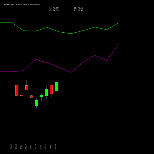 NYKAA 325.00 CE (CALL) 25 August 2026 options price chart analysis Fsn E Commerce Ventures 