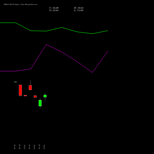 NYKAA 325 CE (CALL) 25 August 2026 options price chart analysis Fsn E Commerce Ventures 