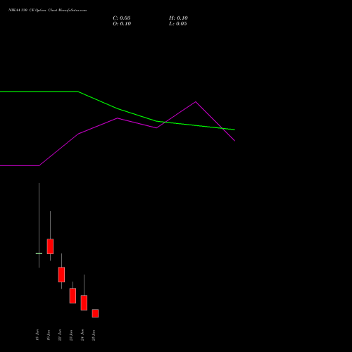NYKAA 330 CE (CALL) 30 June 2026 options price chart analysis Fsn E Commerce Ventures 