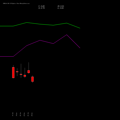 NYKAA 330 CE (CALL) 28 July 2026 options price chart analysis Fsn E Commerce Ventures 