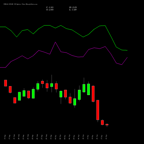 NYKAA 335.00 CE (CALL) 29 September 2026 options price chart analysis Fsn E Commerce Ventures 