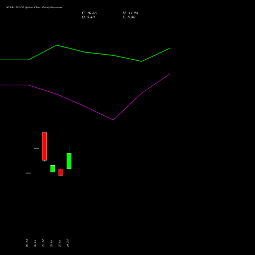 NYKAA 335 CE (CALL) 25 August 2026 options price chart analysis Fsn E Commerce Ventures 