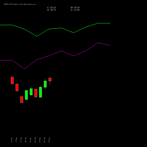 NYKAA 335 CE (CALL) 29 September 2026 options price chart analysis Fsn E Commerce Ventures 