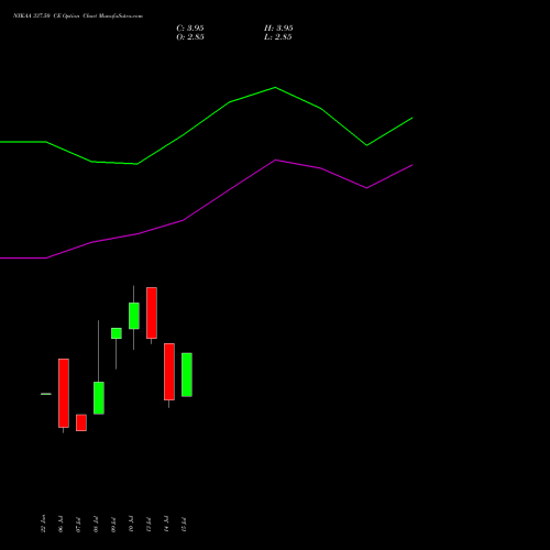 NYKAA 337.50 CE (CALL) 28 July 2026 options price chart analysis Fsn E Commerce Ventures 