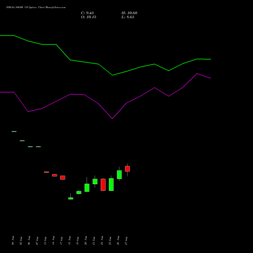 NYKAA 340.00 CE (CALL) 29 September 2026 options price chart analysis Fsn E Commerce Ventures 