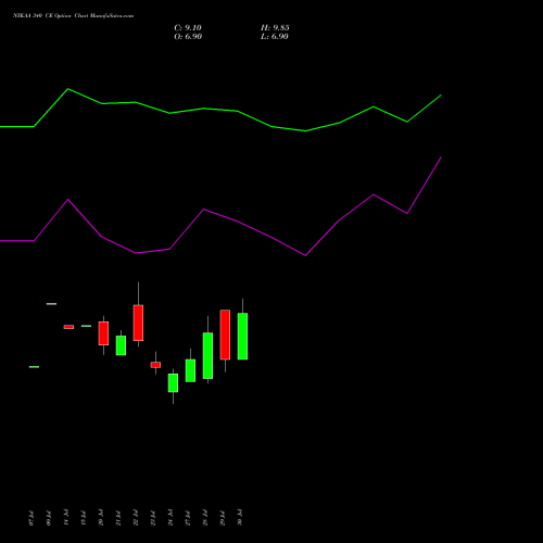 NYKAA 340 CE (CALL) 25 August 2026 options price chart analysis Fsn E Commerce Ventures 