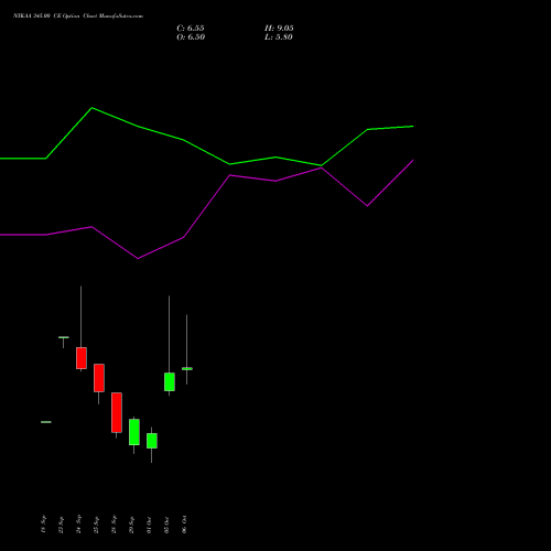 NYKAA 345.00 CE (CALL) 27 October 2026 options price chart analysis Fsn E Commerce Ventures 
