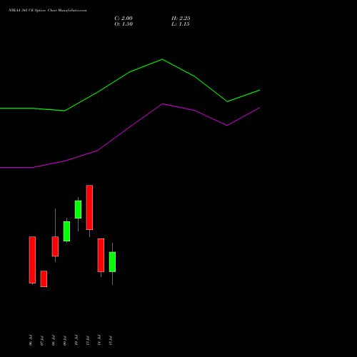 NYKAA 345 CE (CALL) 28 July 2026 options price chart analysis Fsn E Commerce Ventures 