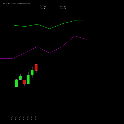NYKAA 345 CE (CALL) 29 September 2026 options price chart analysis Fsn E Commerce Ventures 