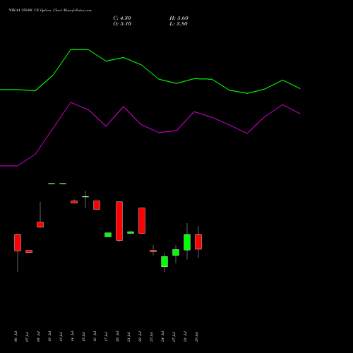 NYKAA 350.00 CE (CALL) 25 August 2026 options price chart analysis Fsn E Commerce Ventures 