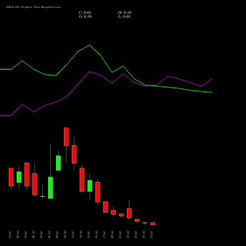 NYKAA 350 CE (CALL) 28 July 2026 options price chart analysis Fsn E Commerce Ventures 