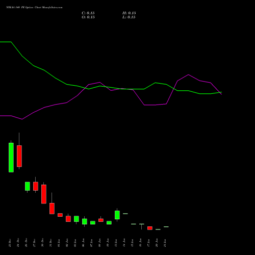 NYKAA 140 PE PUT indicators chart analysis Fsn E Commerce Ventures options price chart strike 140 PUT