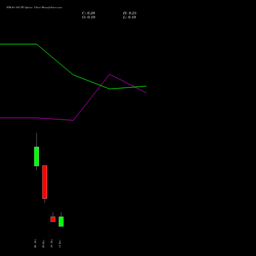 NYKAA 145 PE PUT indicators chart analysis Fsn E Commerce Ventures options price chart strike 145 PUT