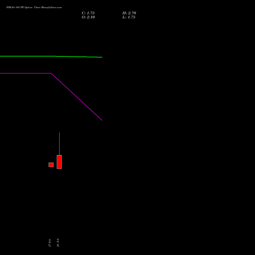 NYKAA 145 PE PUT indicators chart analysis Fsn E Commerce Ventures options price chart strike 145 PUT