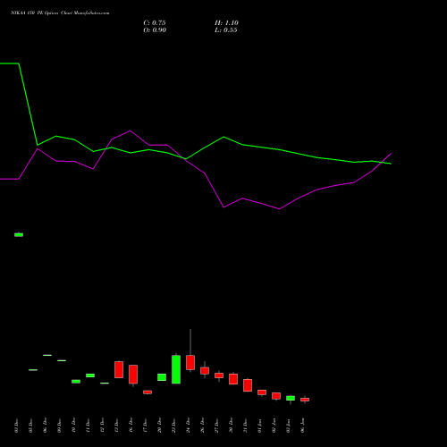 NYKAA 150 PE PUT indicators chart analysis Fsn E Commerce Ventures options price chart strike 150 PUT