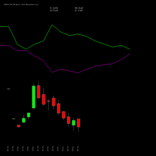 NYKAA 160 PE PUT indicators chart analysis Fsn E Commerce Ventures options price chart strike 160 PUT