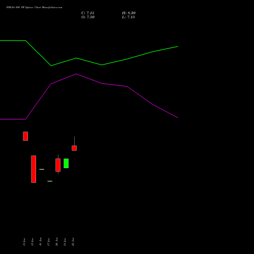 NYKAA 160 PE PUT indicators chart analysis Fsn E Commerce Ventures options price chart strike 160 PUT