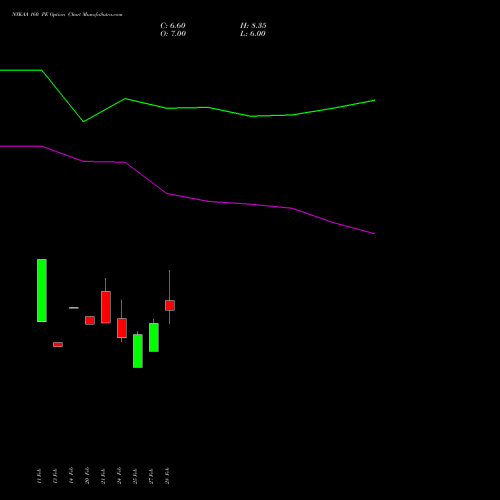 NYKAA 160 PE PUT indicators chart analysis Fsn E Commerce Ventures options price chart strike 160 PUT