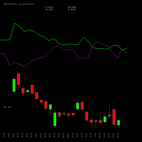 NYKAA 165 PE PUT indicators chart analysis Fsn E Commerce Ventures options price chart strike 165 PUT