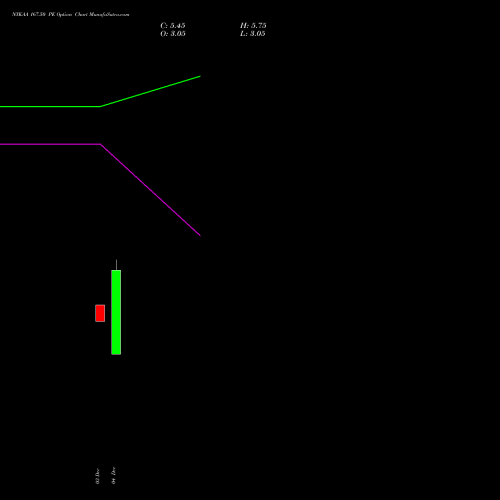 NYKAA 167.50 PE PUT indicators chart analysis Fsn E Commerce Ventures options price chart strike 167.50 PUT