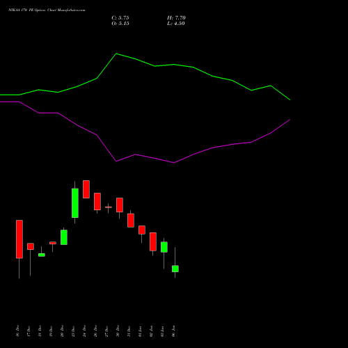 NYKAA 170 PE PUT indicators chart analysis Fsn E Commerce Ventures options price chart strike 170 PUT