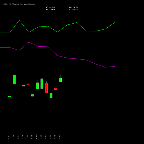 NYKAA 170 PE PUT indicators chart analysis Fsn E Commerce Ventures options price chart strike 170 PUT